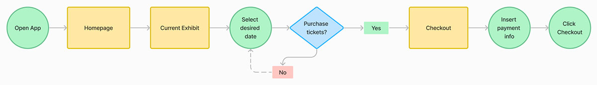 User Flow